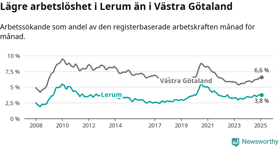 Graf: Arbetslöshet i Lerums kommun och Västra Götalands län