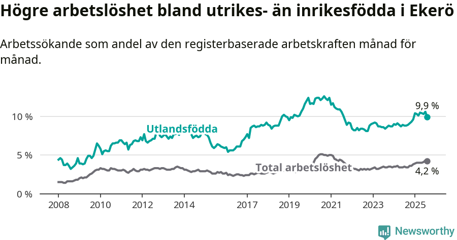 Graf: Skillnad i arbetslöshet mellan utrikesfödda och hela befolkningen i Ekerö kommun