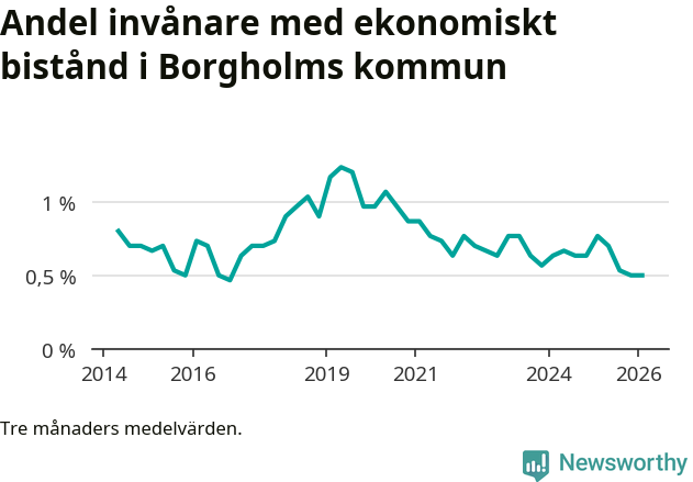 Graf över andelen biståndstagare per tremånadersperiod