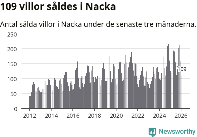 Graf: Antal sålda villor i Nacka kommun