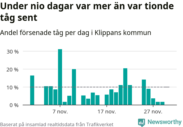 Stapeldiagram över andel försenade tåg per dag