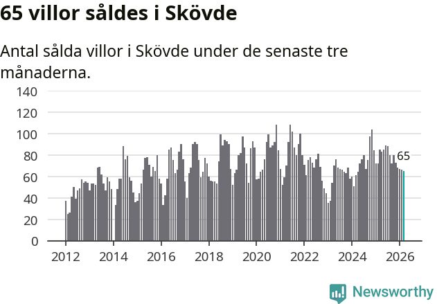Graf: Antal sålda villor i Skövde kommun
