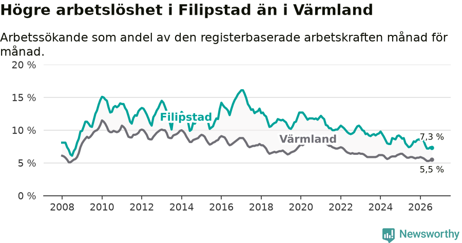 Graf: Arbetslöshet i Filipstads kommun och Värmlands län