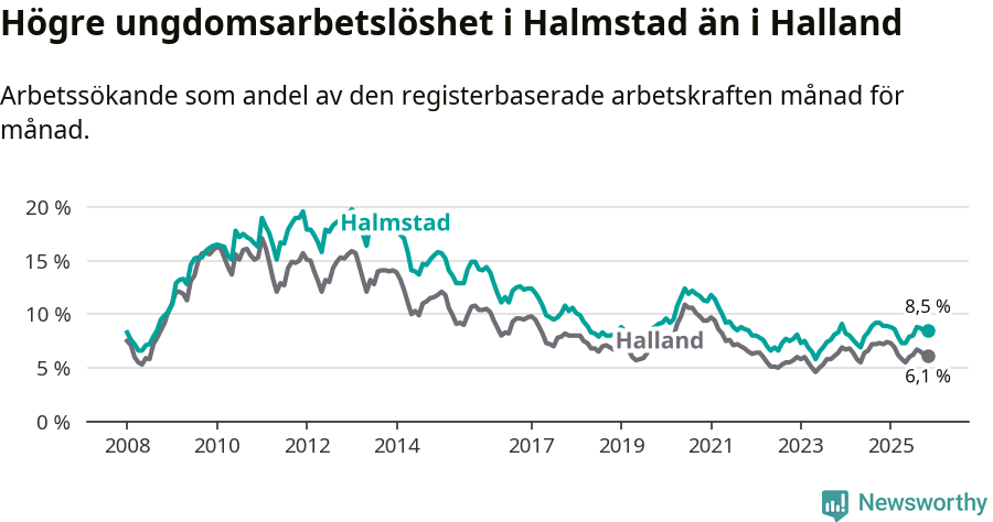 Graf: Arbetslöshet bland unga i Halmstads kommun och Hallands län
