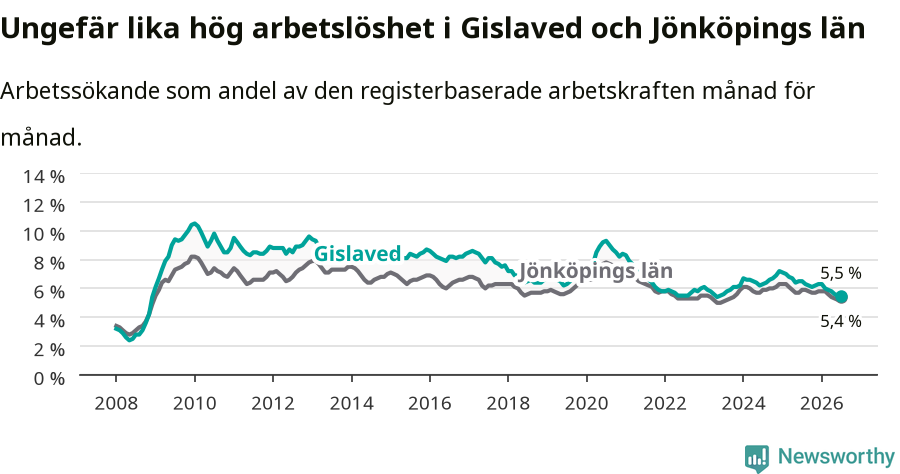 Graf: Arbetslöshet i Gislaveds kommun och Jönköpings län