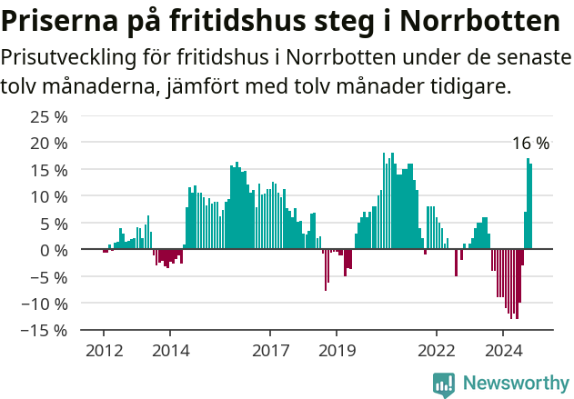 Graf: Prisutveckling för fritidshus i Norrbottens län