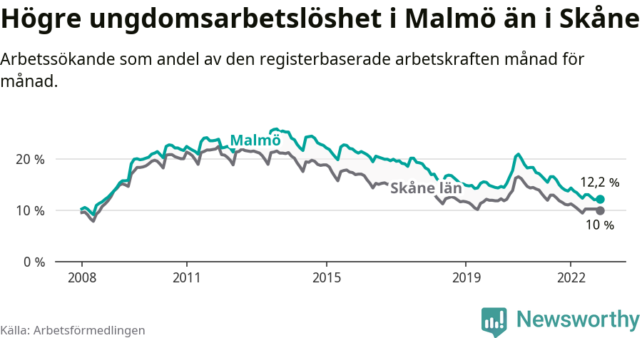 Graf: Arbetslöshet bland unga i Malmö kommun och Skåne län