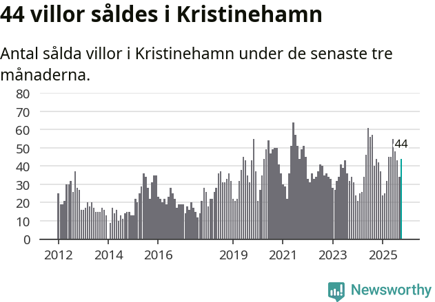 Graf: Antal sålda villor i Kristinehamns kommun