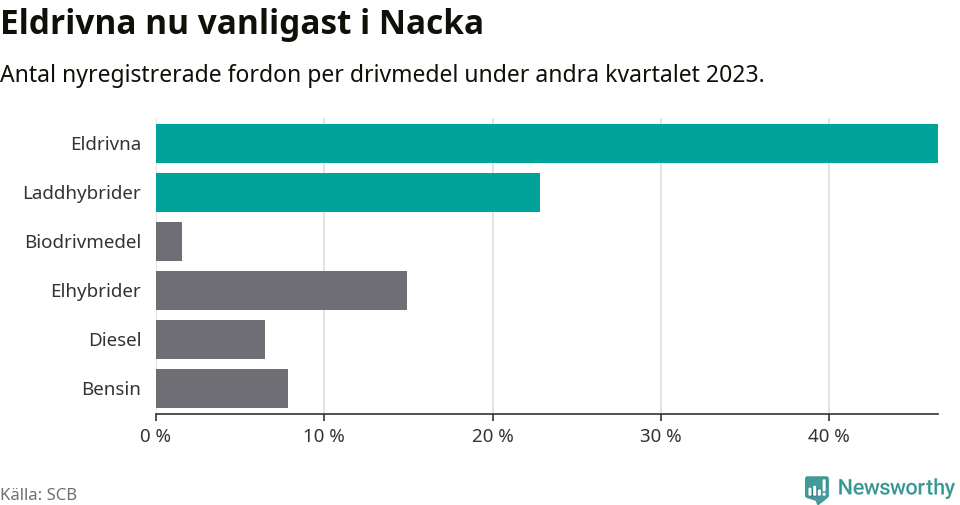 Graf: Antal nyregistrerade fordon per drivmedel
