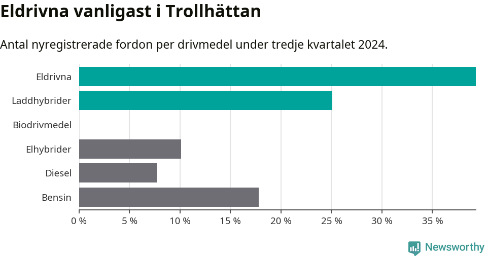 Graf: Antal nyregistrerade fordon per drivmedel