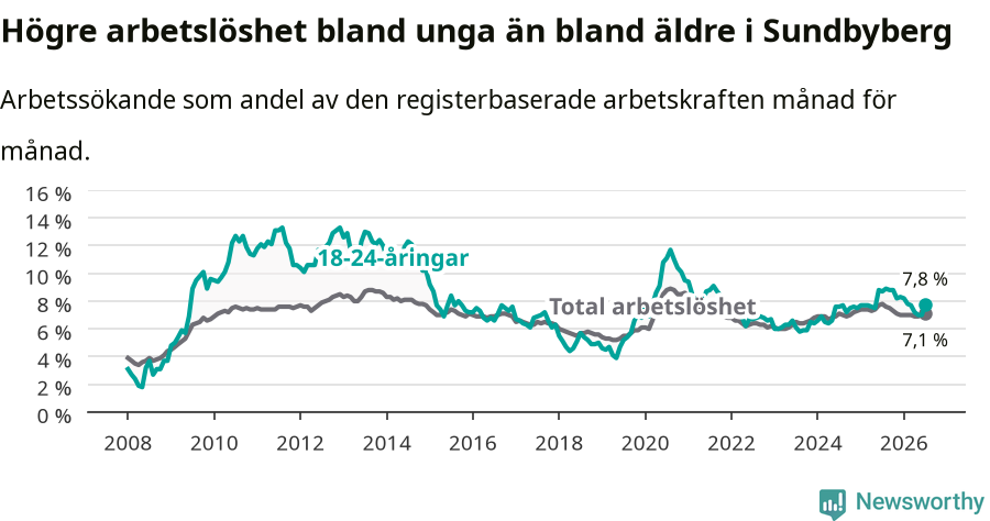 Graf: Skillnad i arbetslöshet mellan unga och hela befolkningen i Sundbybergs kommun