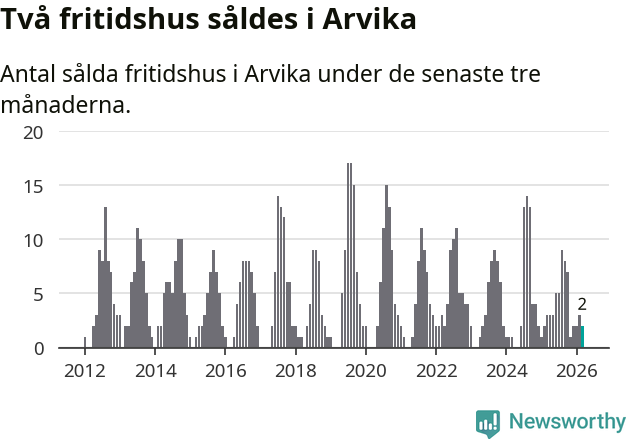 Graf: Antal sålda fritidshus i Arvika kommun