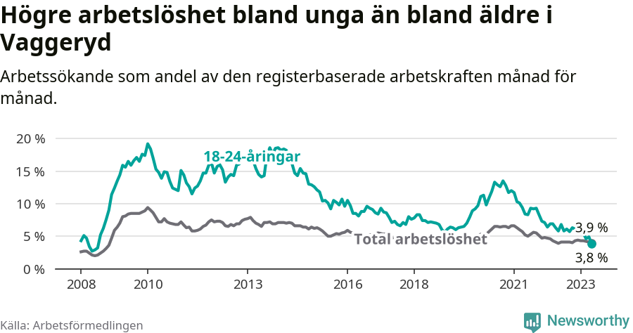 Graf: Skillnad i arbetslöshet mellan unga och hela befolkningen i Vaggeryds kommun