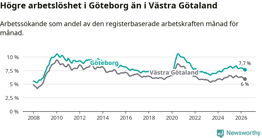 Graf: Arbetslöshet i Göteborgs kommun och Västra Götalands län