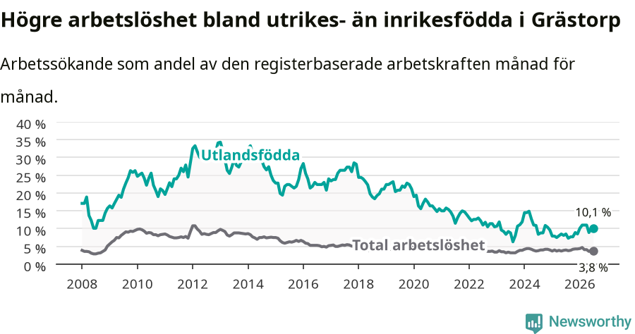 Graf: Skillnad i arbetslöshet mellan utrikesfödda och hela befolkningen i Grästorps kommun