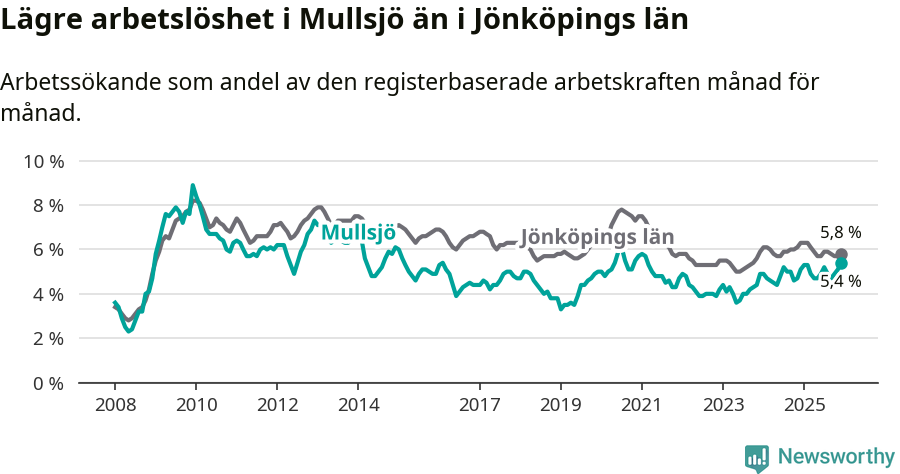 Graf: Arbetslöshet i Mullsjö kommun och Jönköpings län