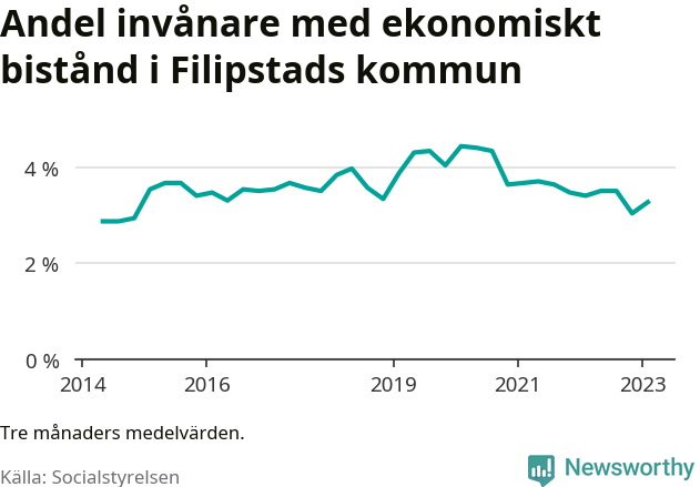 Graf över andelen biståndstagare per tremånadersperiod