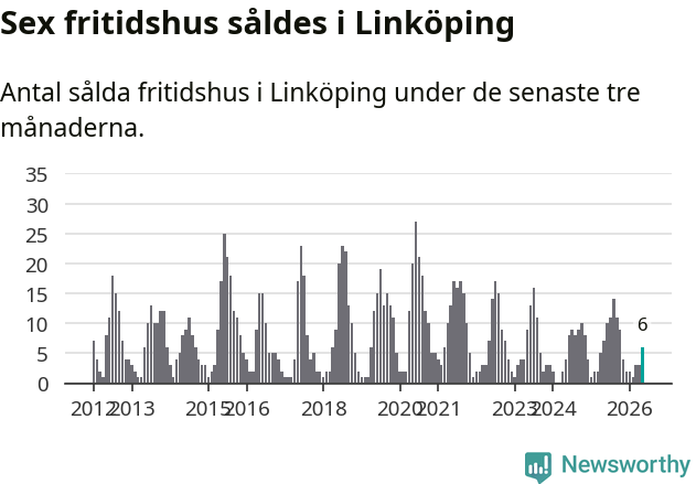 Graf: Antal sålda fritidshus i Linköpings kommun
