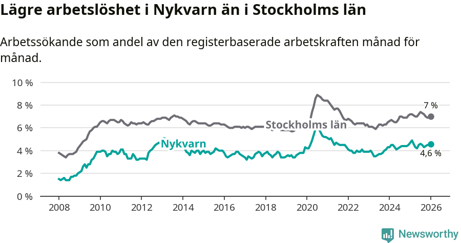 Graf: Arbetslöshet i Nykvarns kommun och Stockholms län