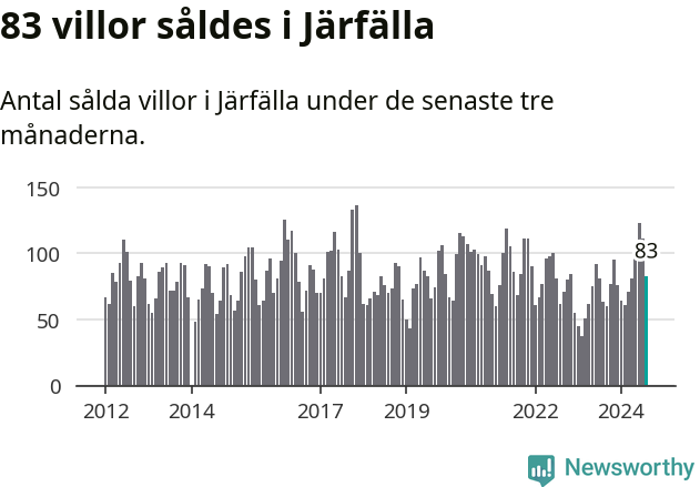Graf: Antal sålda villor i Järfälla kommun
