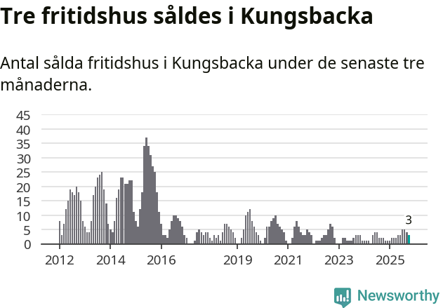 Graf: Antal sålda fritidshus i Kungsbacka kommun