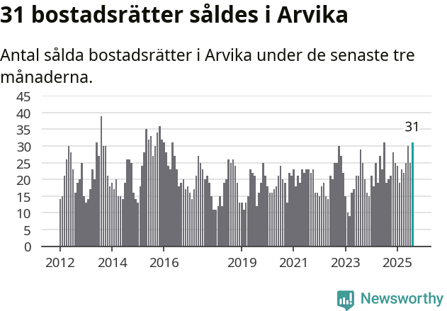 Graf: Antal sålda bostadsrätter i Arvika kommun