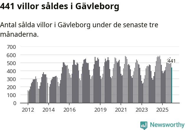 Graf: Antal sålda villor i Gävleborgs län