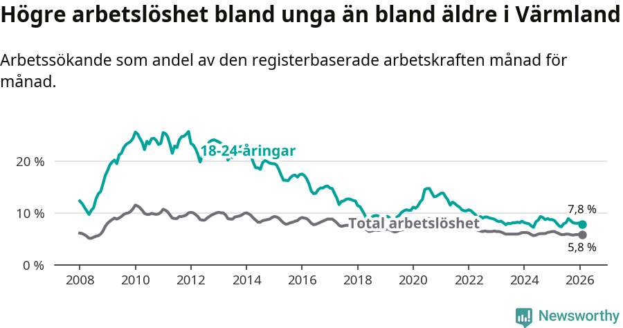 Graf: Skillnad i arbetslöshet mellan unga och hela befolkningen i Värmlands län