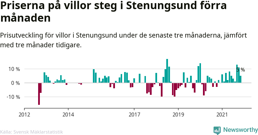Graf: Prisutveckling för villor i Stenungsunds kommun