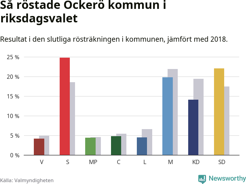 Graf: Så röstade Öckerö kommun i riksdagsvalet, jämfört med 2018