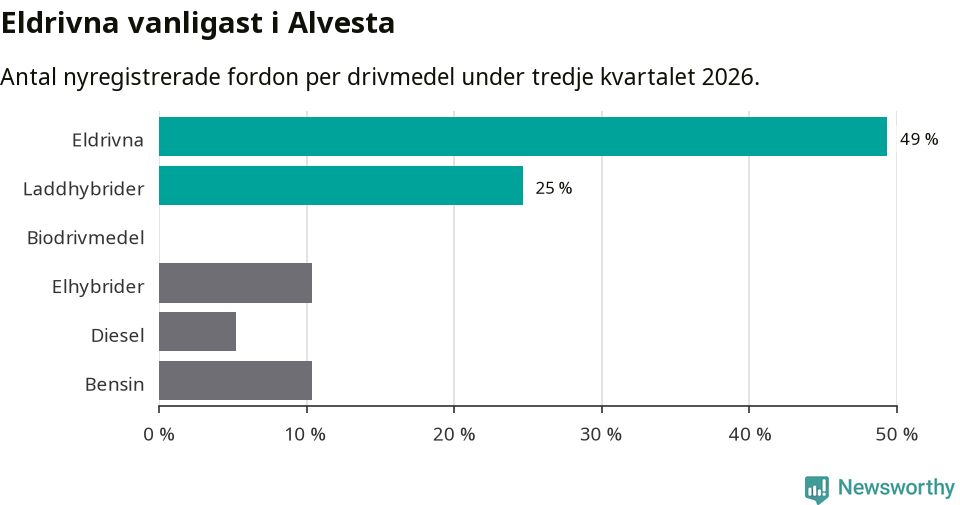 Graf: Antal nyregistrerade fordon per drivmedel