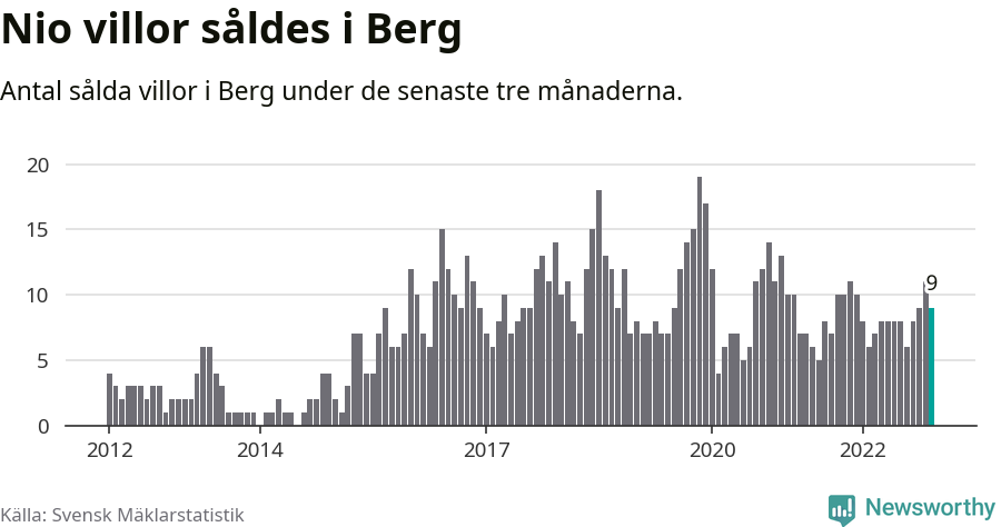 Graf: Antal sålda villor i Bergs kommun