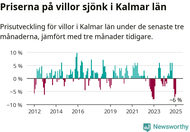 Graf: Prisutveckling för villor i Kalmar län