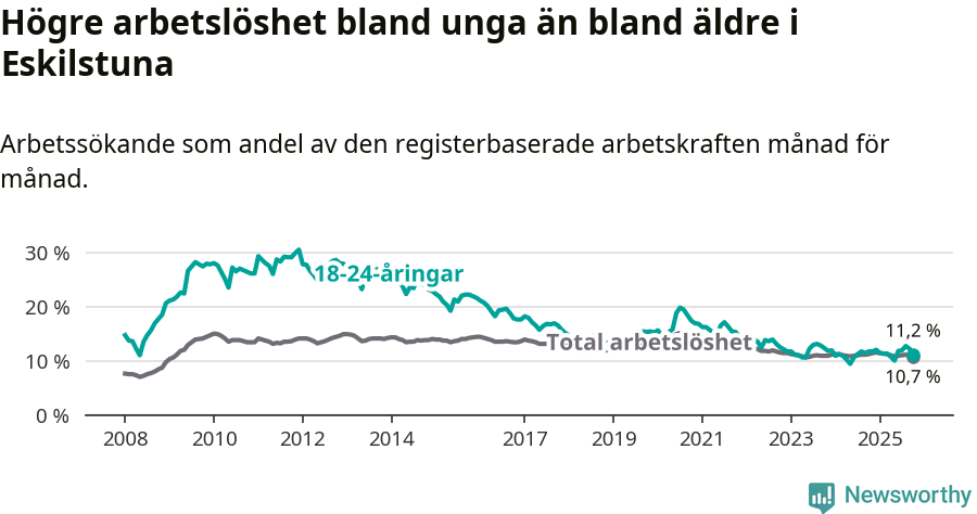 Graf: Skillnad i arbetslöshet mellan unga och hela befolkningen i Eskilstuna kommun