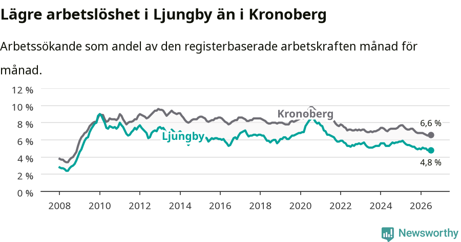 Graf: Arbetslöshet i Ljungby kommun och Kronobergs län