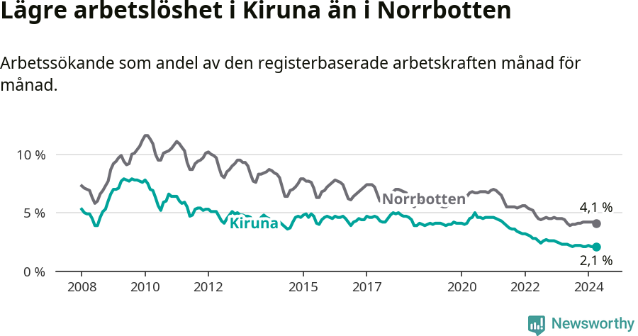 Graf: Arbetslöshet i Kiruna kommun och Norrbottens län