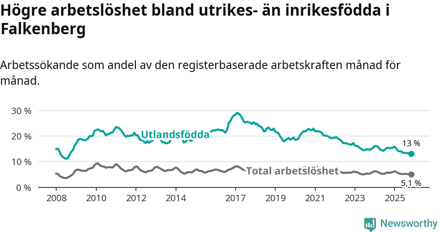 Graf: Skillnad i arbetslöshet mellan utrikesfödda och hela befolkningen i Falkenbergs kommun