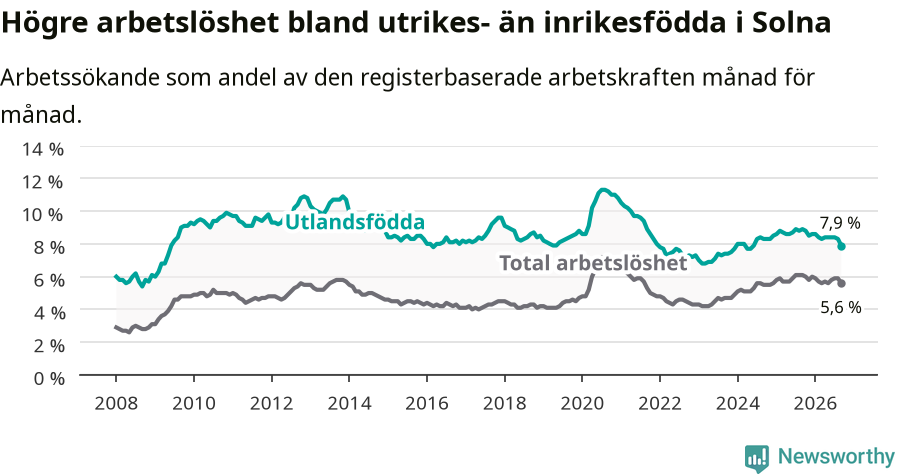 Graf: Skillnad i arbetslöshet mellan utrikesfödda och hela befolkningen i Solna kommun