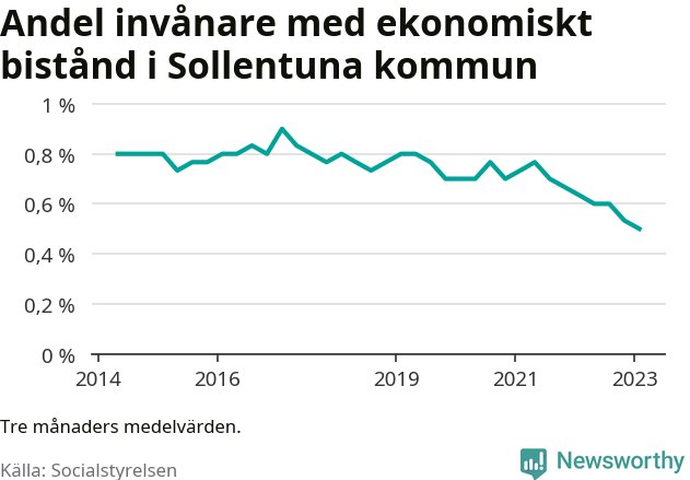 Graf över andelen biståndstagare per tremånadersperiod