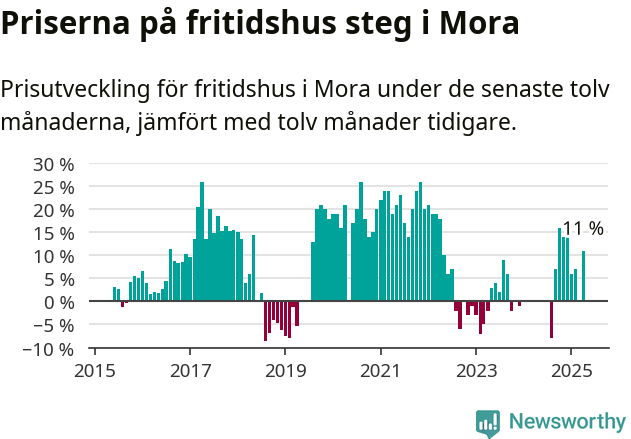 Graf: Prisutveckling för fritidshus i Mora kommun