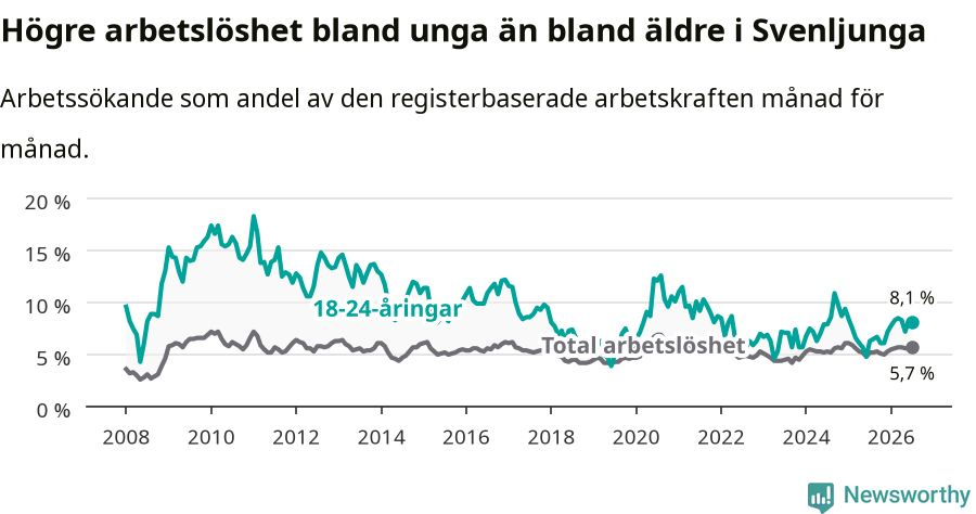 Graf: Skillnad i arbetslöshet mellan unga och hela befolkningen i Svenljunga kommun