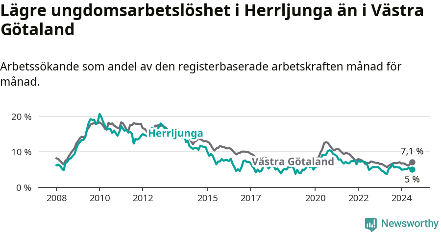 Graf: Arbetslöshet bland unga i Herrljunga kommun och Västra Götalands län