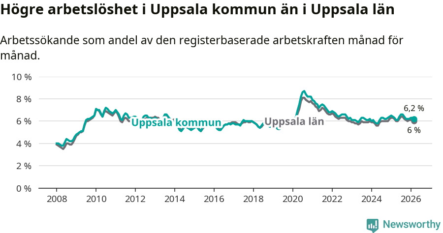 Graf: Arbetslöshet i Uppsala kommun och Uppsala län