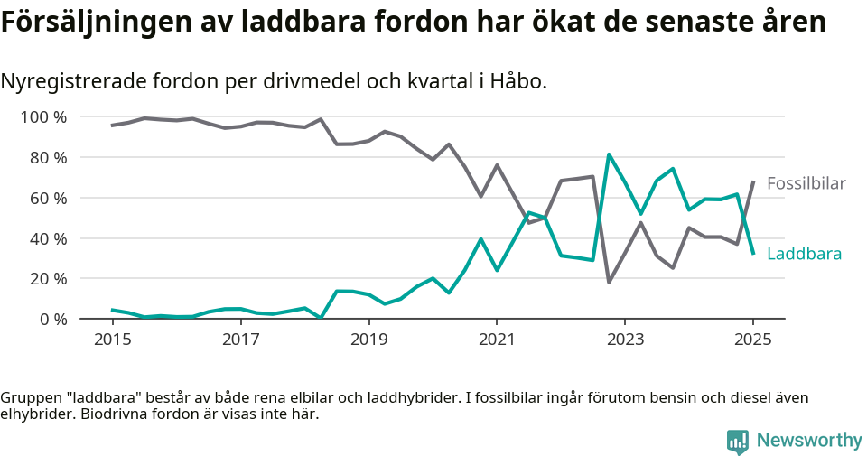Graf: Andel laddbara bilar av alla nyregistreringar över tid