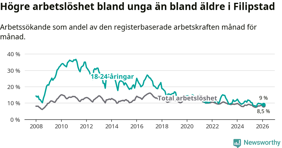 Graf: Skillnad i arbetslöshet mellan unga och hela befolkningen i Filipstads kommun