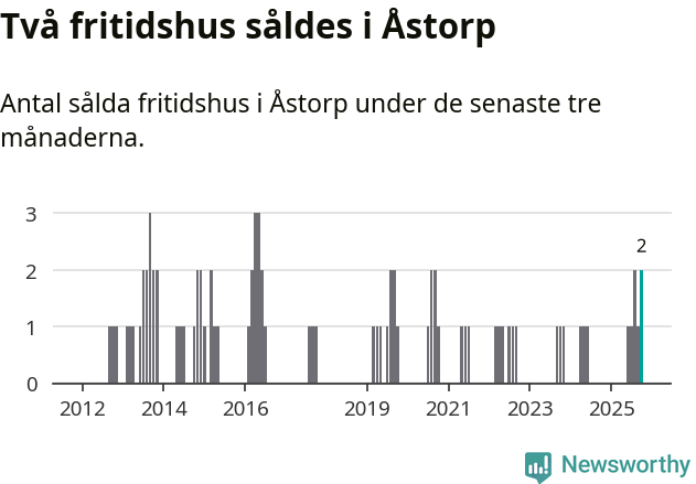 Graf: Antal sålda fritidshus i Åstorps kommun