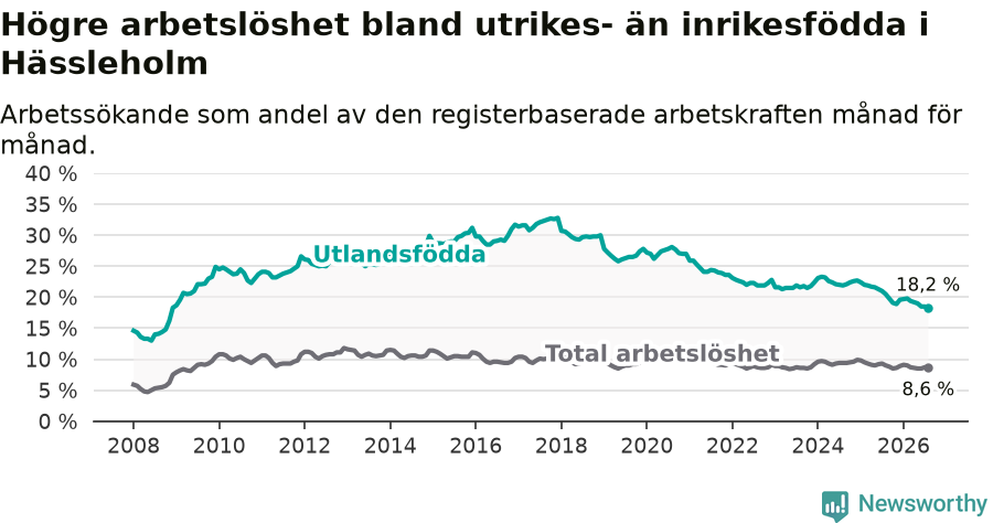 Graf: Skillnad i arbetslöshet mellan utrikesfödda och hela befolkningen i Hässleholms kommun