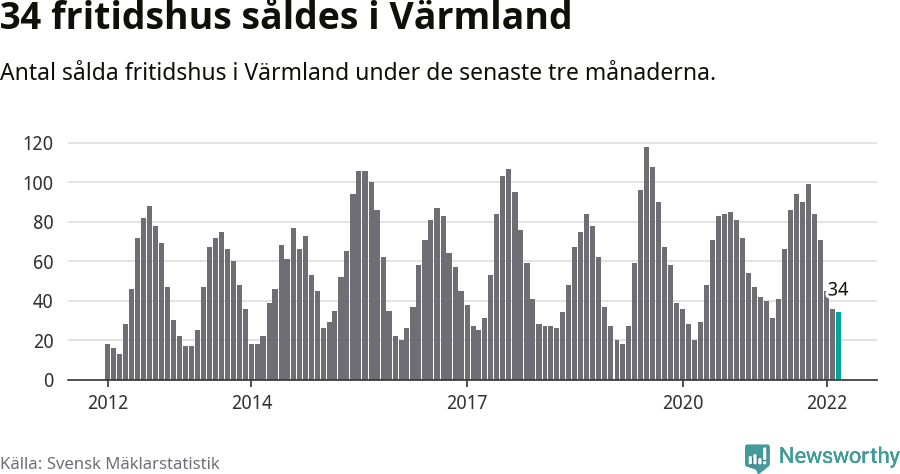 Graf: Antal sålda fritidshus i Värmlands län