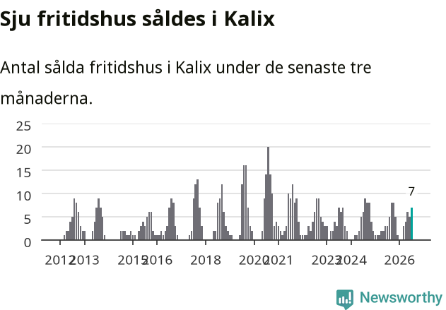Graf: Antal sålda fritidshus i Kalix kommun