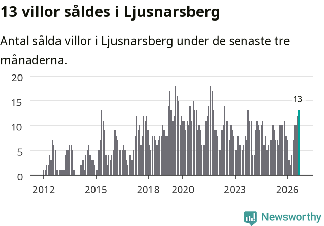 Graf: Antal sålda villor i Ljusnarsbergs kommun